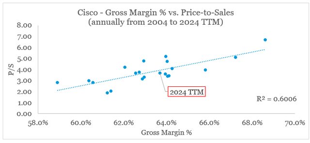 Cisco is fairly priced based on its gross margin relative to its Price/Sales multiple