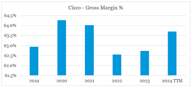 Cisco improving gross margin %