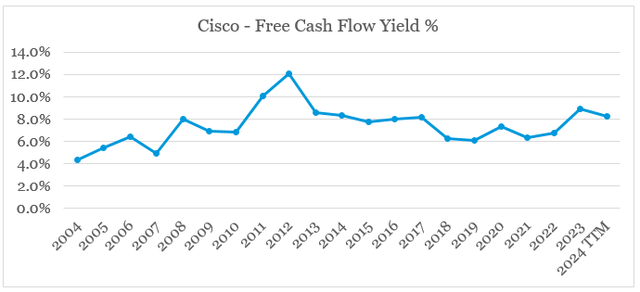 Cisco high free cash flow yield