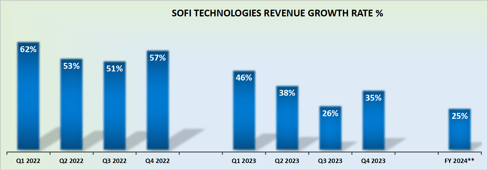 SoFi Q4 Earnings I've Turned Bullish (Rating Upgrade) (NASDAQSOFI