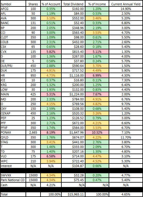 The Retirees Dividend Portfolio John S 2024 Portfolio Composition And   17593862 17065104286057858 