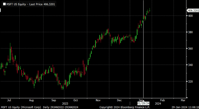 price chart