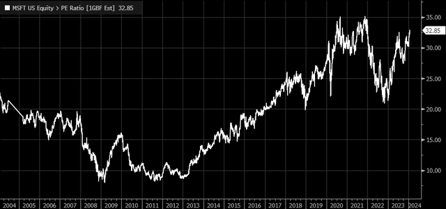 PE ratio