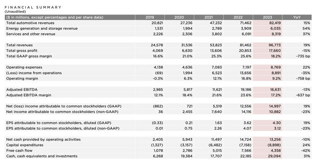 Tesla FY23 results