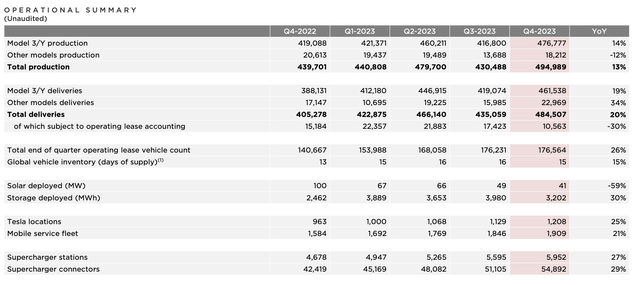 Tesla production trends