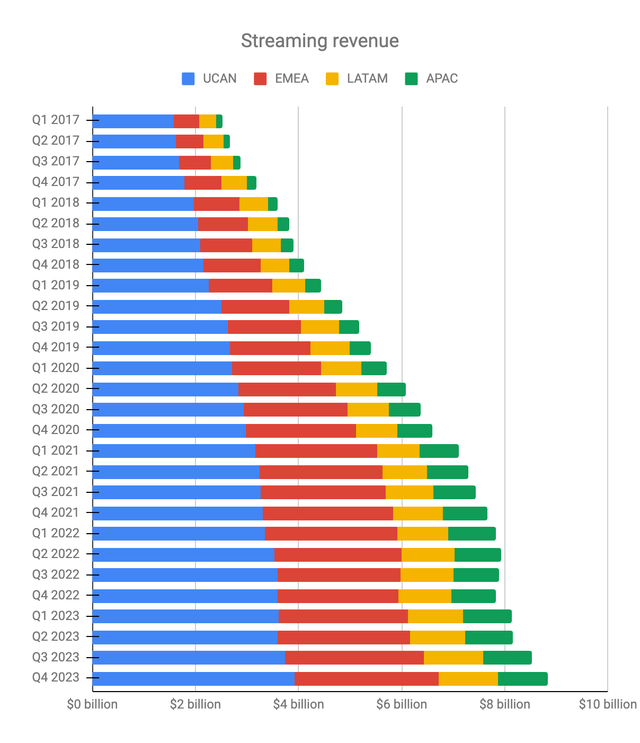 Streaming revenue