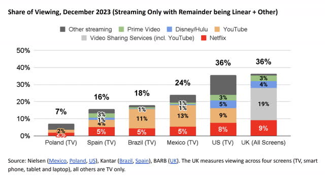 Streaming viewing