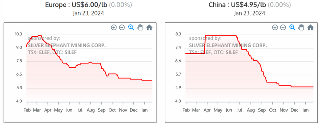 Europe & China Vanadium Pentoxide [V2O5] Flake 98% one year price chart