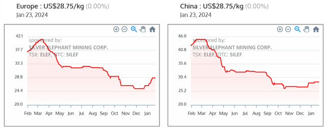 Europe and China Ferrovanadium [FeV] 80% one year price chart - Europe