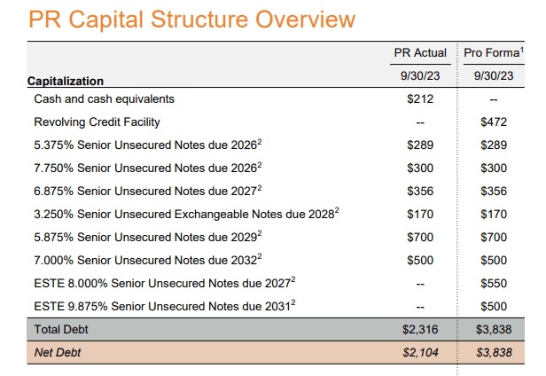 Permian's Capital Structure