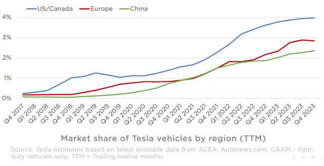 The chart shows Tesla's market share in several geographies.