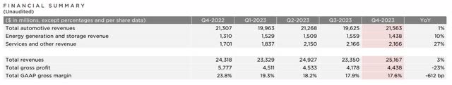 Tesla fourth quarter 2023 top line growth metrics.