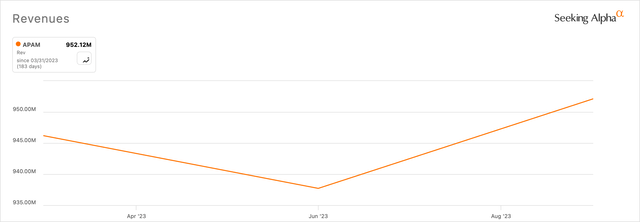 Revenues