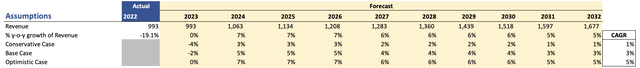 Revenue Assumptions