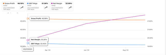 Margins