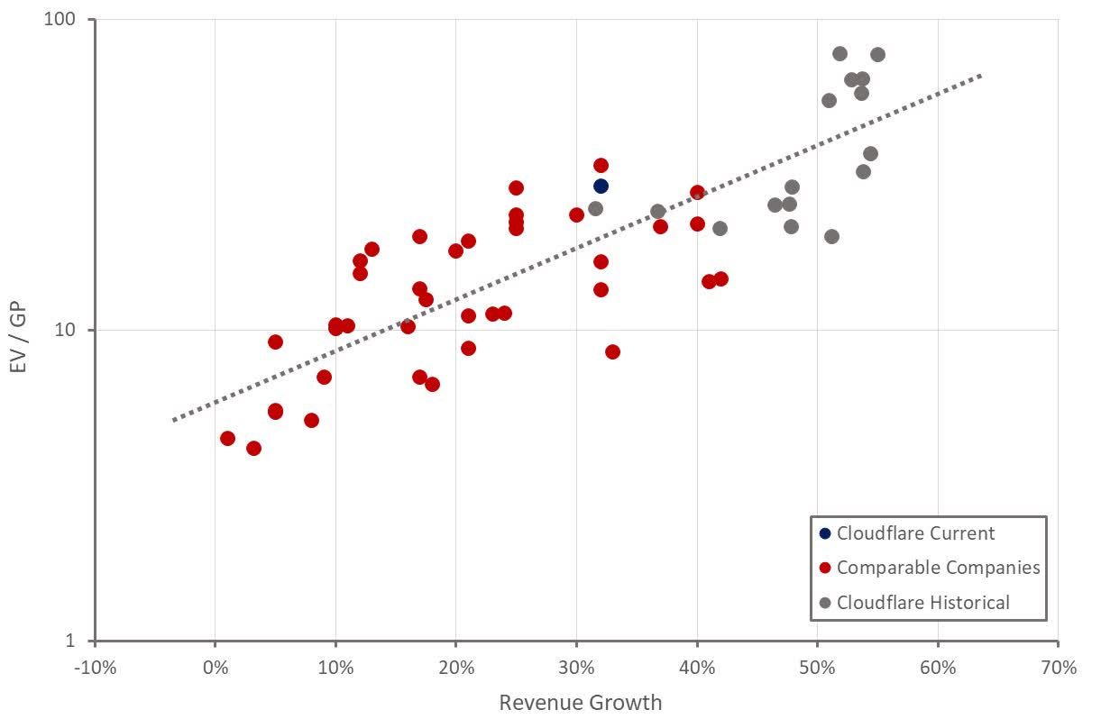 Cloudflare: Near-Term Expectations Are Too High (NYSE:NET) | Seeking Alpha