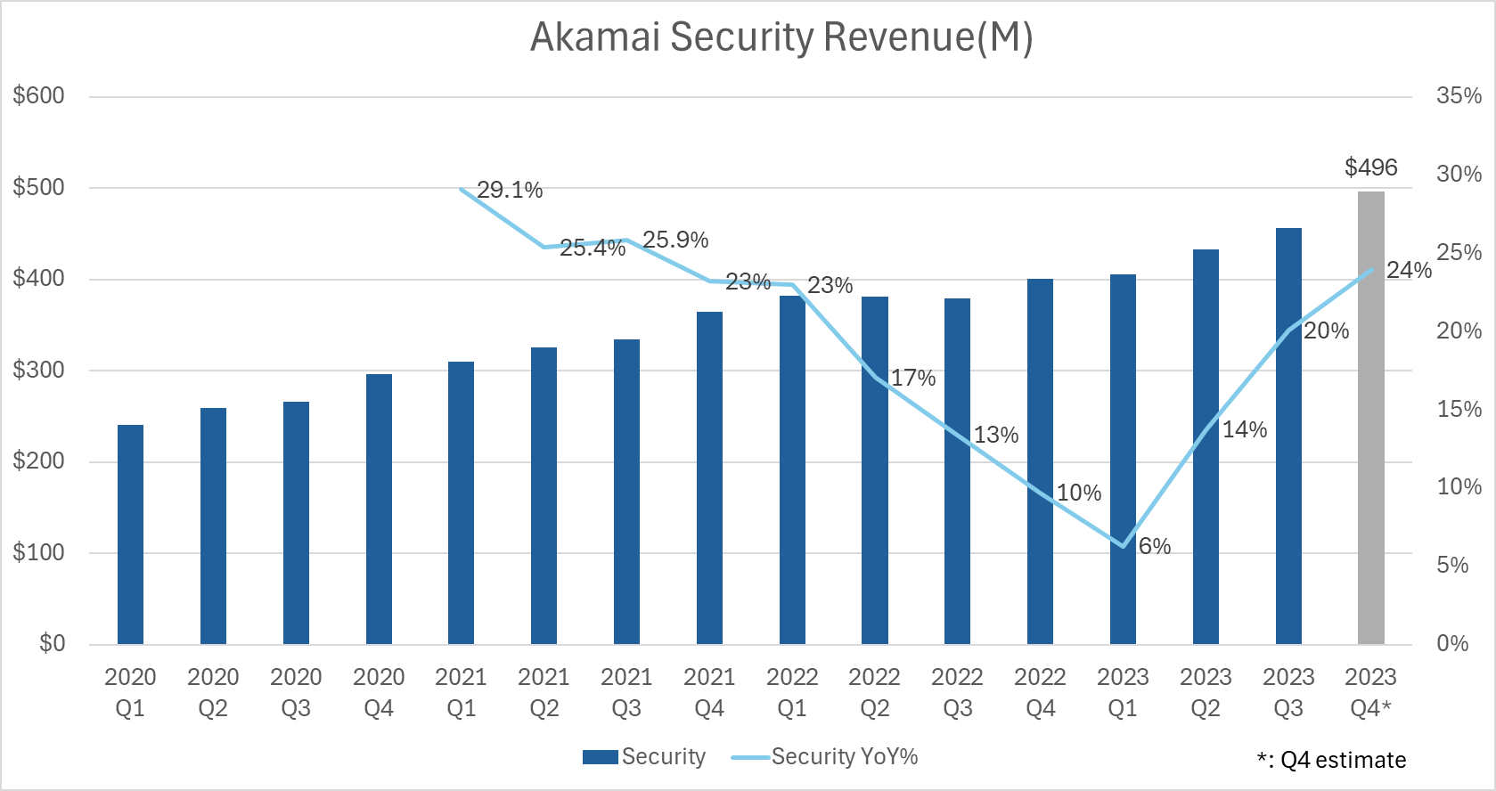 Akamai: An Undervalued Cybersecurity Company (NASDAQ:AKAM) | Seeking Alpha