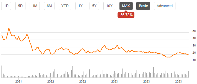 Clear Secure Stock Price Prediction