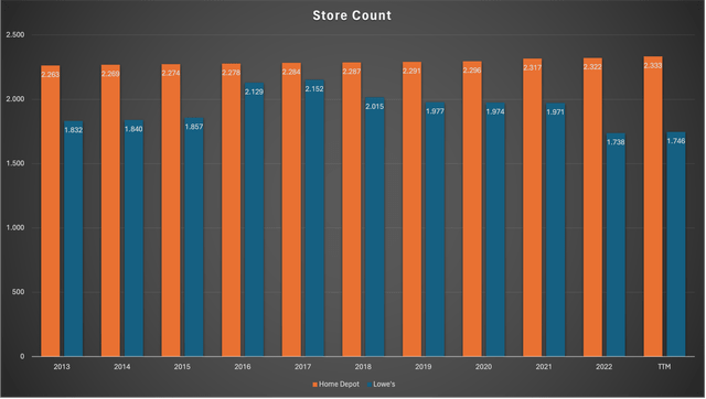 Chart showing the development of the total store count since 2013