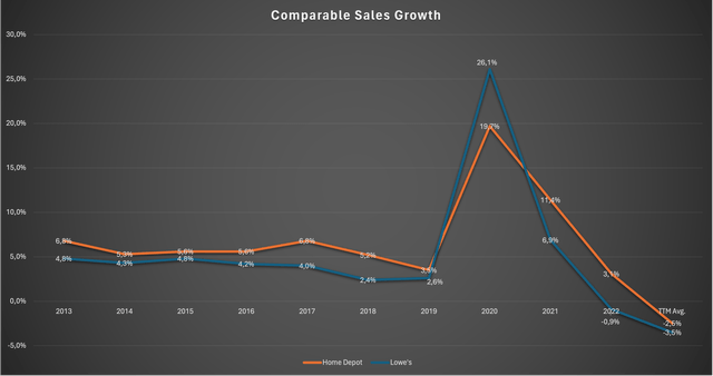 Chart showing both companies comparable store sales growth since 2013