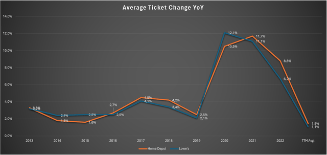 Chart showing the & change in average ticket for both companies since 2013