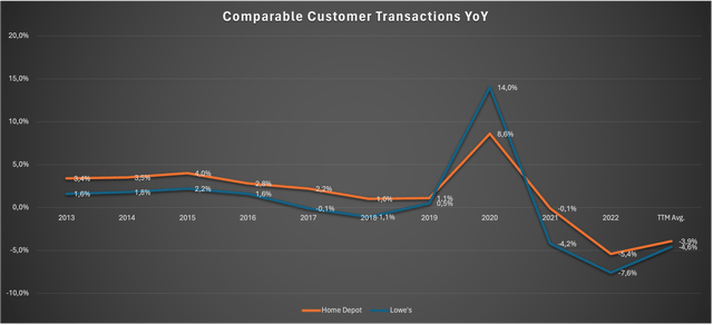 Chart showing both companies comparable customer transactions growth since 2013