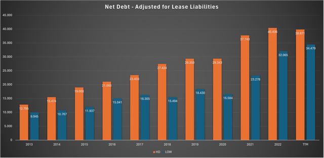 Chart showing the development of both companies adjusted net debt since 2013