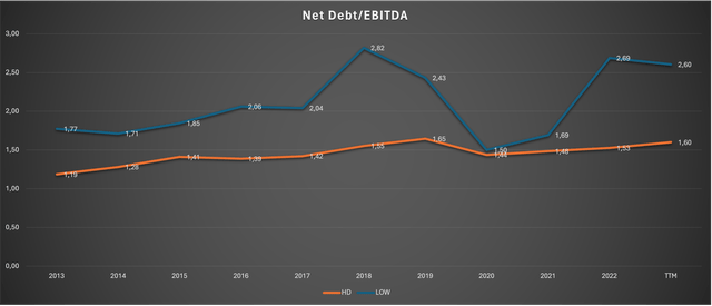 Chart showing the development of the Net Debt/EBITDA since 2013