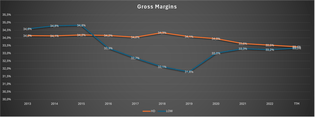 Chart showing both companies gross margins since 2013