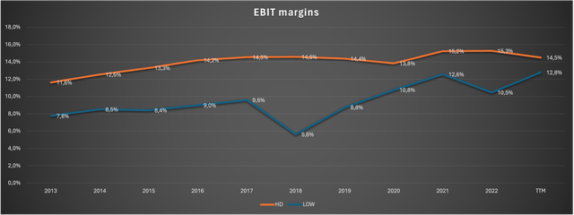 Chart showing both companies EBIT margins since 2013