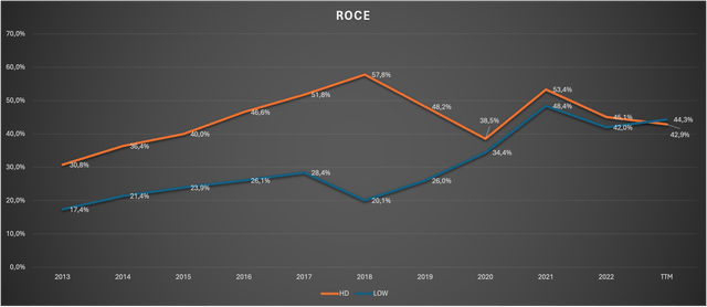 Chart showing the ROCE calculated with my described formula