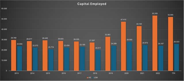 Chart showing the development of the Capital Employed for both companies