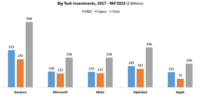 Big Tech Capex comparison