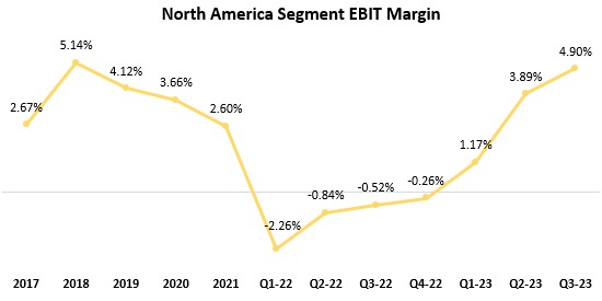 Amazon North America Segment EBIT Margin