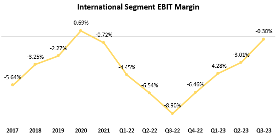 International Segment EBIT Margin