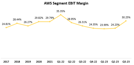 Amazon AWS EBIT Margin