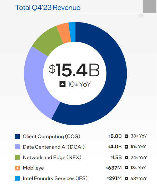 Total Q4-23 Revenue