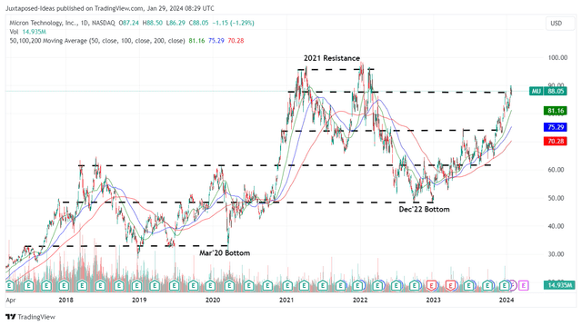 MU 5Y Stock Price