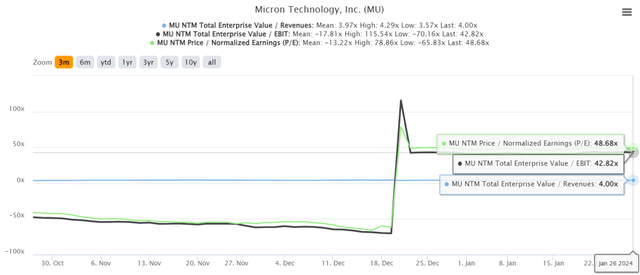 MU Valuations