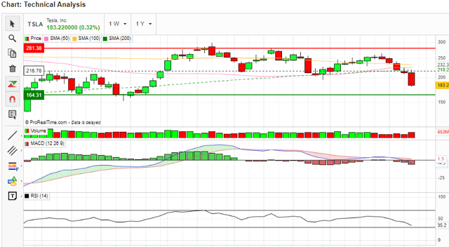 MACD and RSI