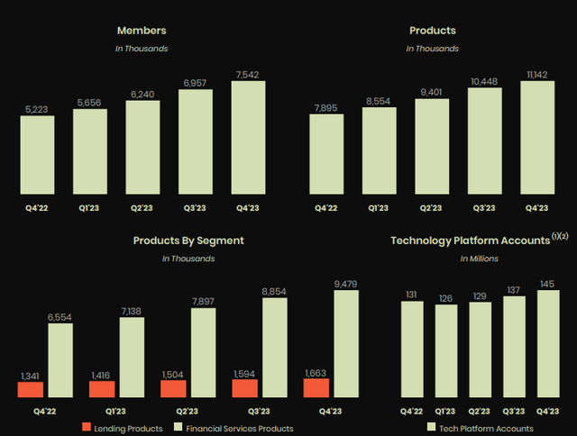 A picture showing SoFi Members, Products, Products by Segment, and Technology Platform Accounts