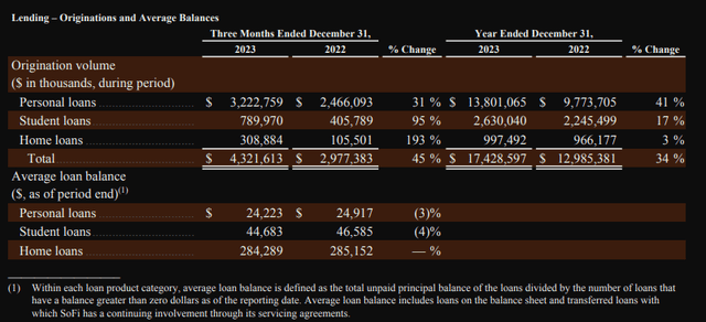 A picture showing SoFi lending origination volume