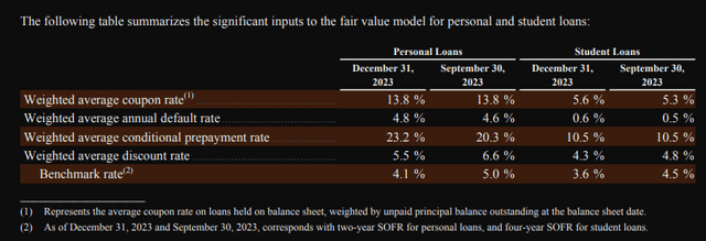 A picture showing different rates of SoFi loan performance/quality