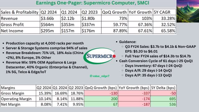 Super Micro Earnings: A Stellar Report (NASDAQ:SMCI) | Seeking Alpha