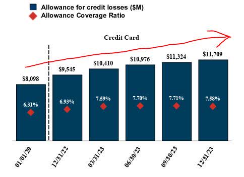 Capital One - allowance for credit losses
