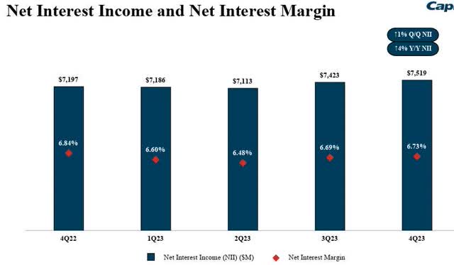 Capital One - NII and NIM