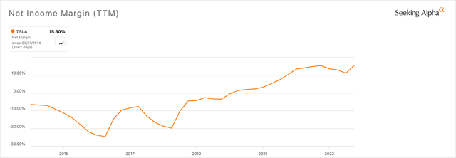 TSLA Net Margin