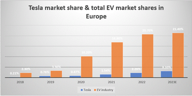 Tesla & EV industry market share in Europe