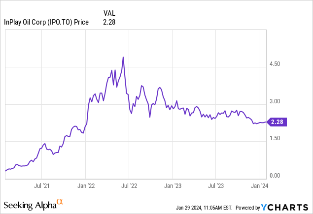 InPlay Oil: Attractive 8% Dividend Yield Despite A Weak Guidance For