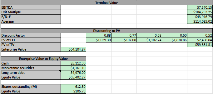 Author's calculations